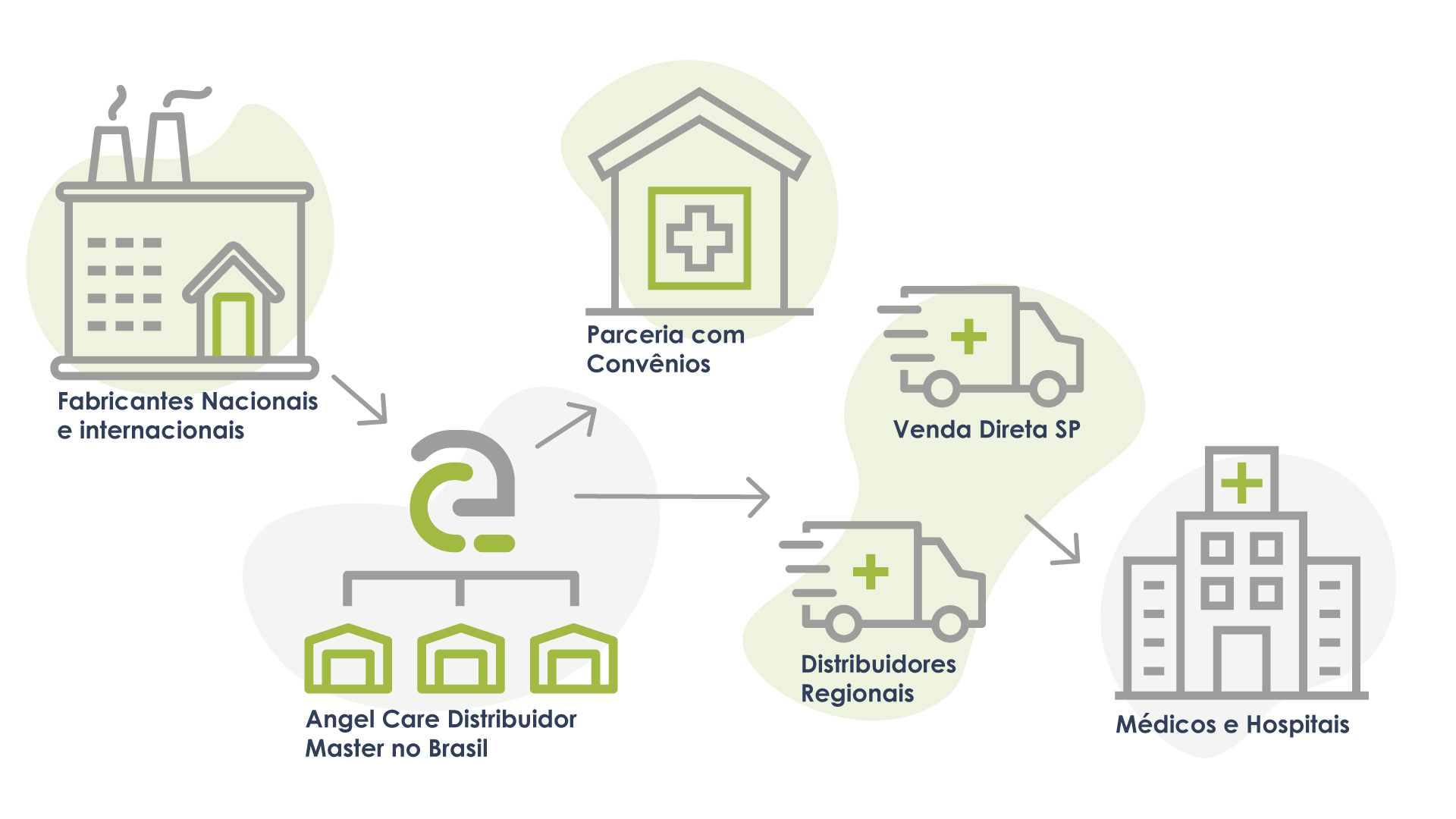 Fluxo de distribuição de fábricas até hospitais