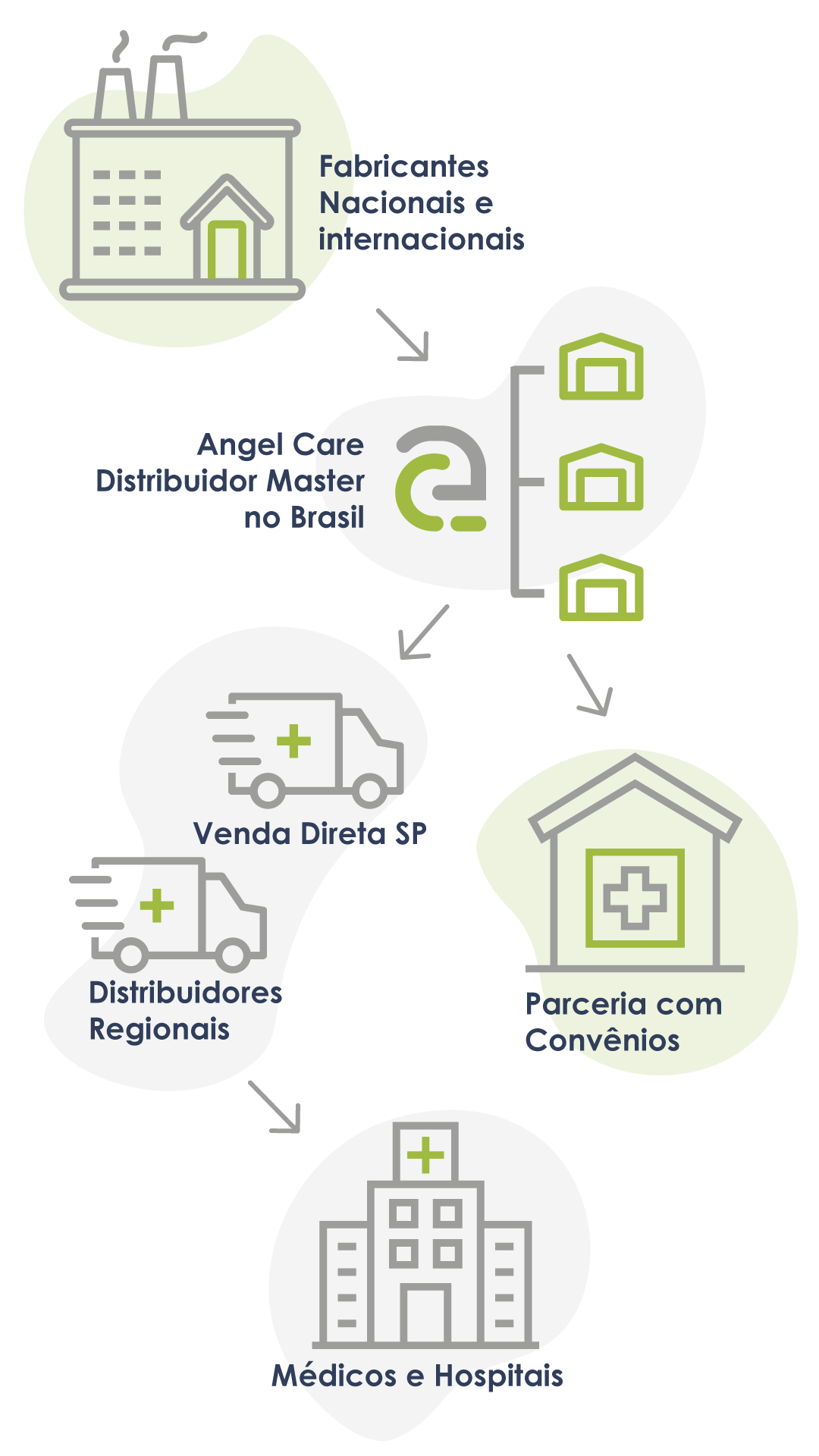 Fluxo de distribuição de fábricas até hospitais